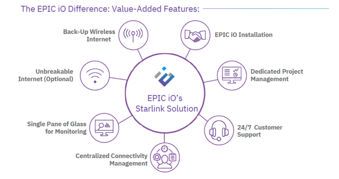 Illustration of EPIC iO's Starlink Solution