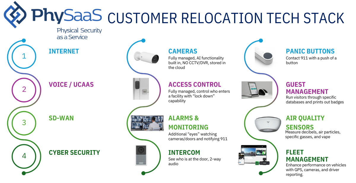 An infographic titled "PhySaaS: Customer Relocation Tech Stack" highlights key components of a security system, including internet, voice/UCaaS, SD-WAN, and cybersecurity. Features include AI-enabled cameras, access control with lockdown, alarms, intercoms, panic buttons, guest management, air quality sensors, and fleet management tools with GPS and driver tracking.