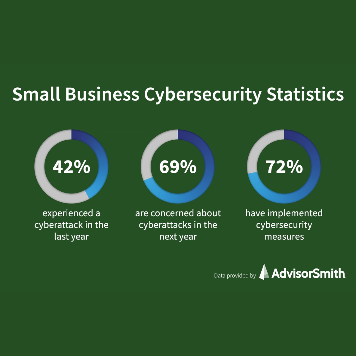 Green background showing three cybersecurity statistics for small businesses: 42% experienced a cyberattack in the last year, 69% are concerned about cyberattacks in the next year, and 72% have implemented cybersecurity measures. Data attributed to AdvisorSmith.