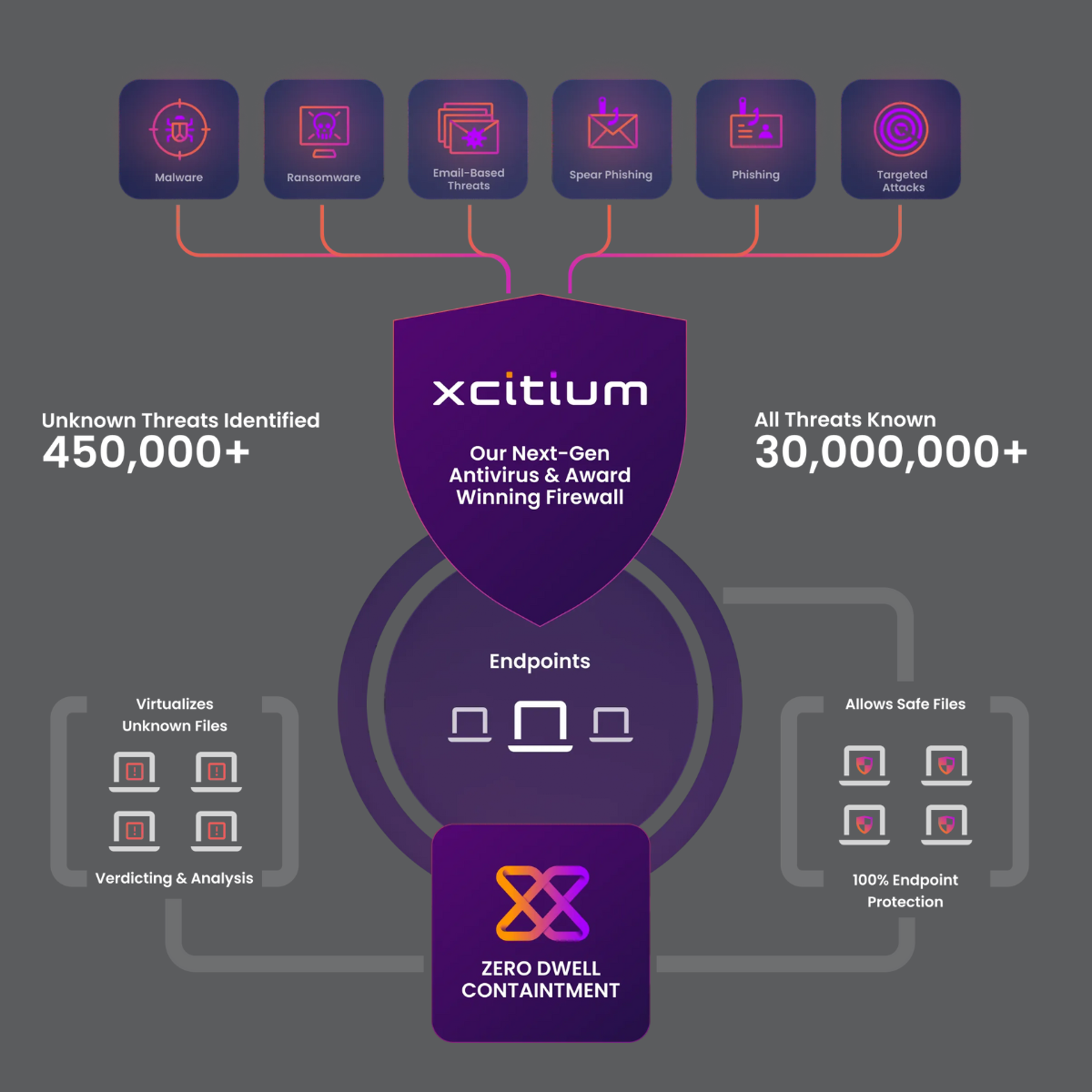 Xcitium visual showing their firewall and Zero Dwell Containment system protecting endpoints from threats like malware, ransomware, phishing, and targeted attacks. Highlights over 450,000 unknown threats identified and over 30 million known threats.