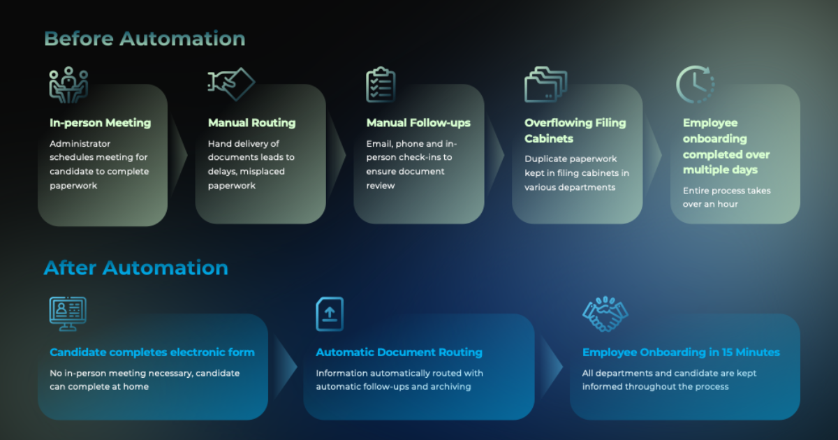 Side-by-side comparison graphic showing a workflow before and after automation, focused on employee onboarding improvements