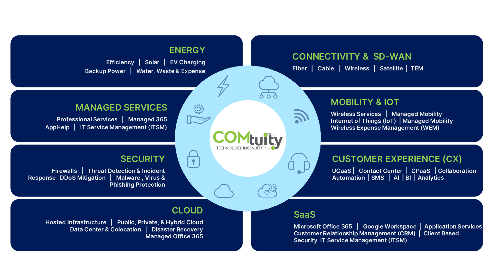 COMtuity Tech Wheel