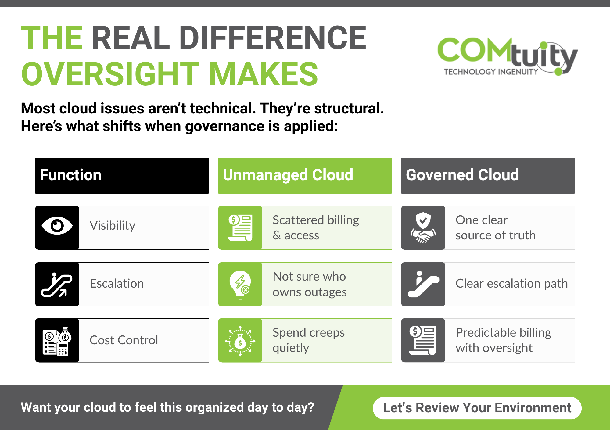 The Difference IT Oversight Makes in the Cloud