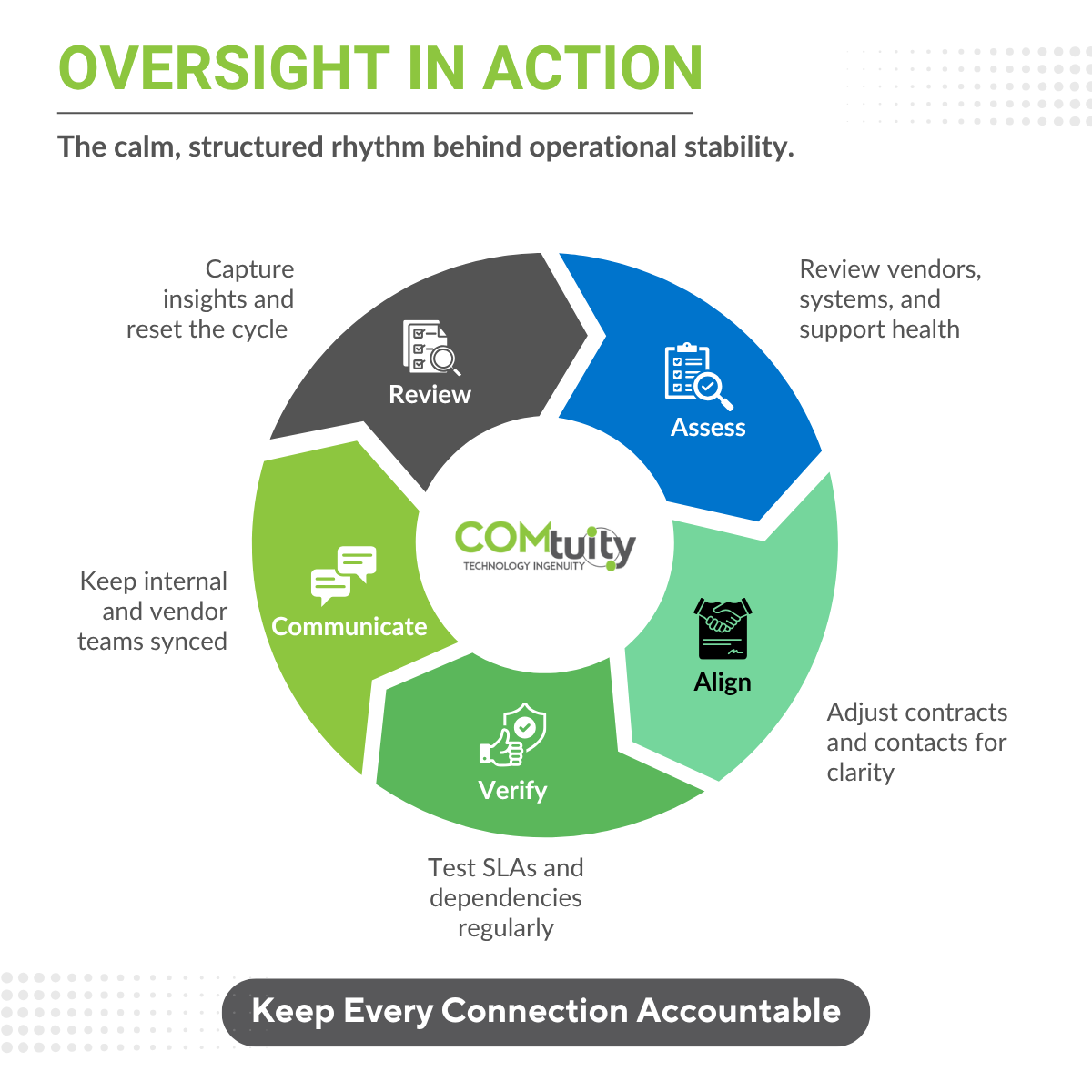 Vendor Oversight in Action