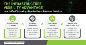 Framework showing how infrastructure visibility enables strategic alignment, operational agility, and measurable technology ROI