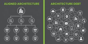 Comparison of aligned architecture and architecture debt, showing a structured technology hierarchy beside a complex web of interconnected systems.