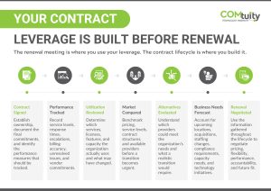 Contract lifecycle steps for building technology contract negotiation leverage before renewal.
